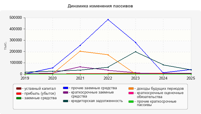 Динамика изменения пассивов