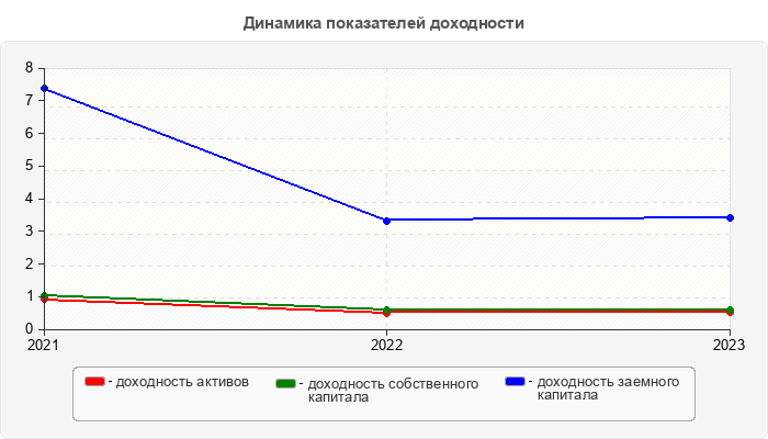 Динамика показателей доходности