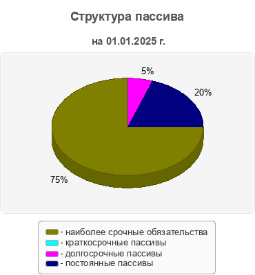 Структура пассива