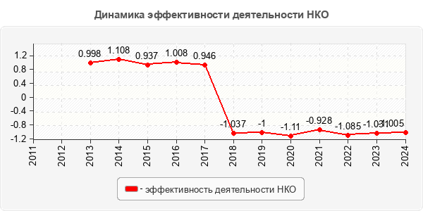 Динамика эффективности деятельности НКО