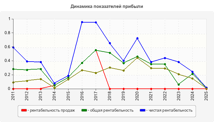 Динамика показателей прибыли