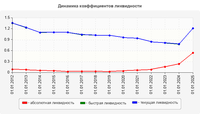 Динамика коэффициентов ликвидности
