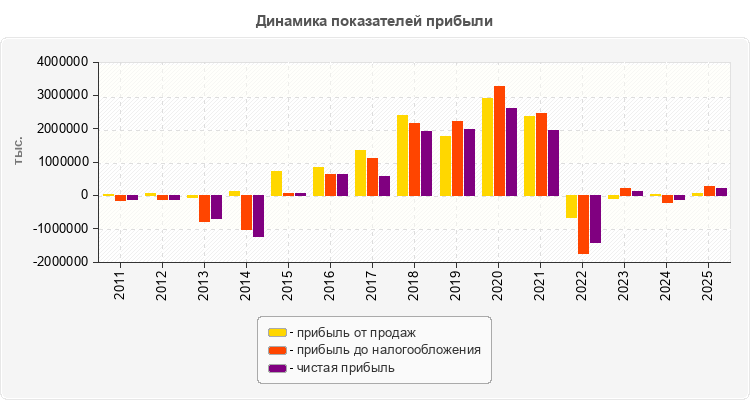 Динамика показателей прибыли
