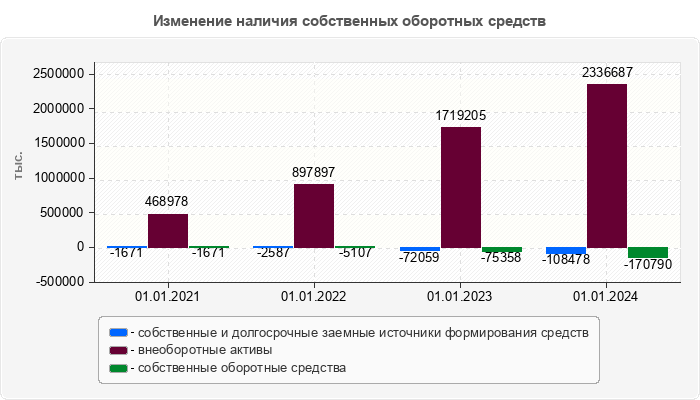 Изменение наличия собственных оборотных средств