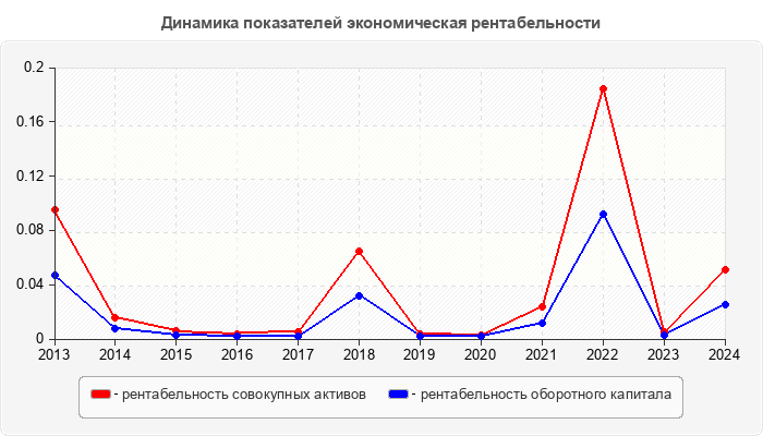 Динамика показателей экономическая рентабельности
