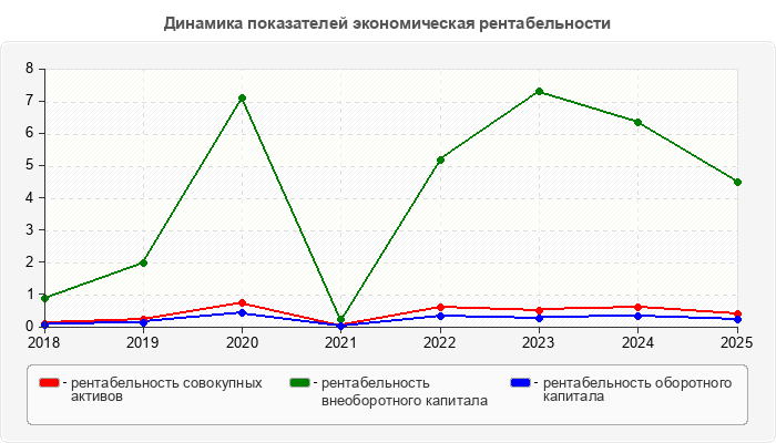 Динамика показателей экономическая рентабельности