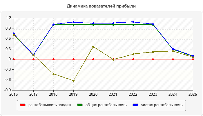 Динамика показателей прибыли