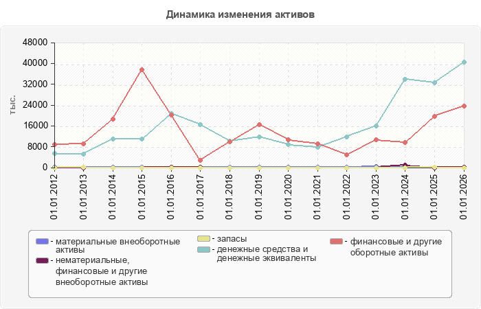 Динамика изменения активов