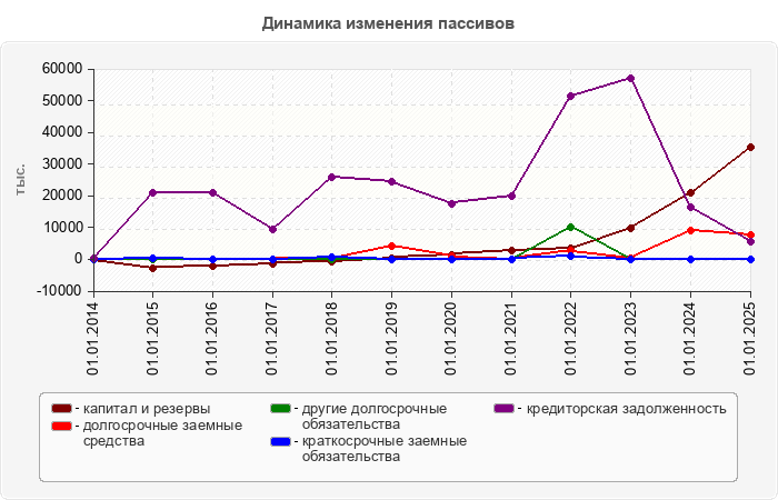 Динамика изменения пассивов