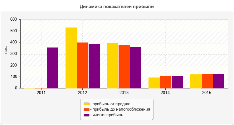 Динамика показателей прибыли