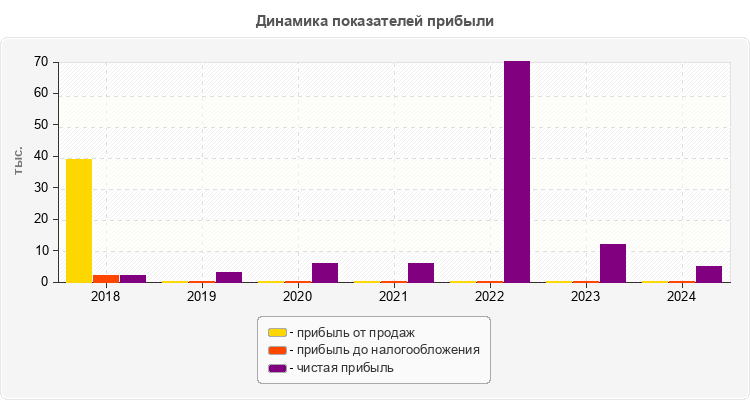 Динамика показателей прибыли