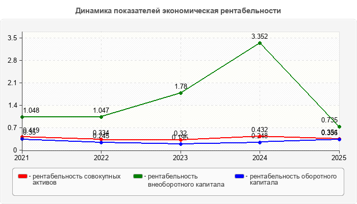 Динамика показателей экономическая рентабельности
