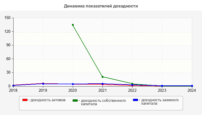 Динамика показателей доходности