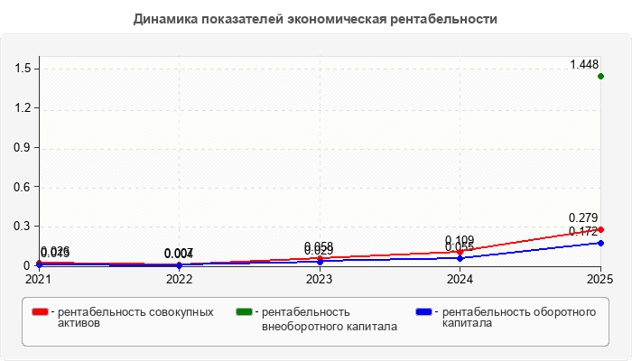 Динамика показателей экономическая рентабельности