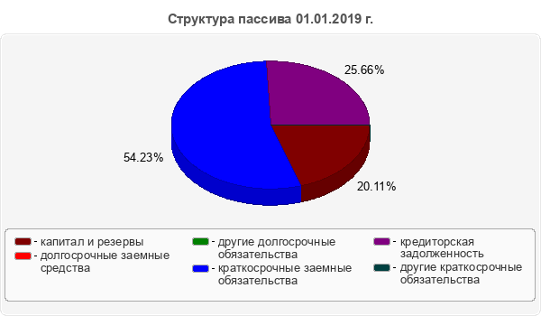 Структура пассива 01.01.2019 г.