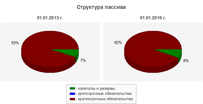 Структура пассива