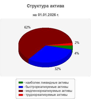 Структура актива