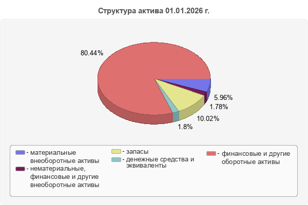 Структура актива 01.01.2026 г.