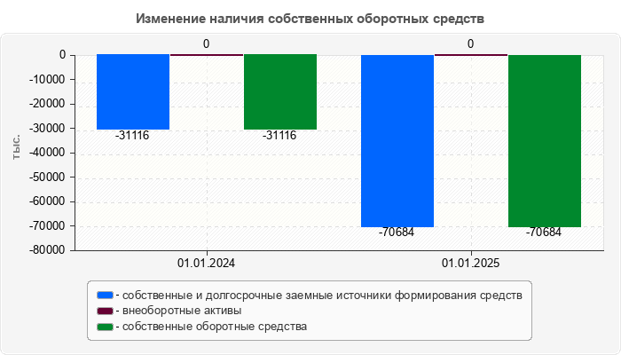 Изменение наличия собственных оборотных средств