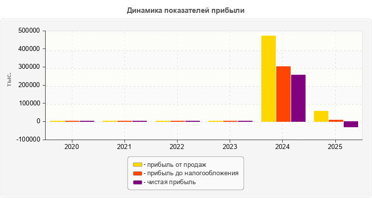 Динамика показателей прибыли