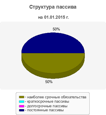 Структура пассива