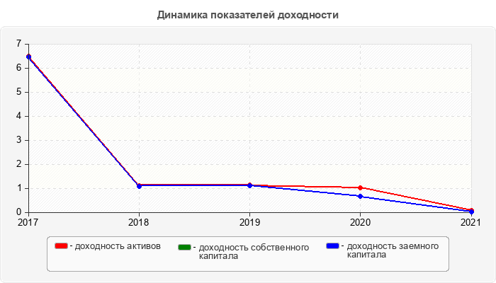 Динамика показателей доходности