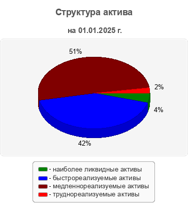 Структура актива