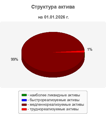 Структура актива