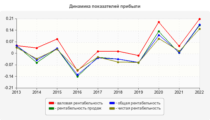 Динамика показателей прибыли