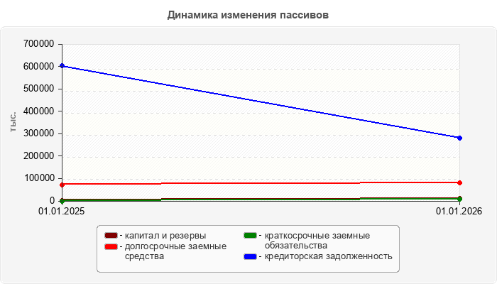 Динамика изменения пассивов