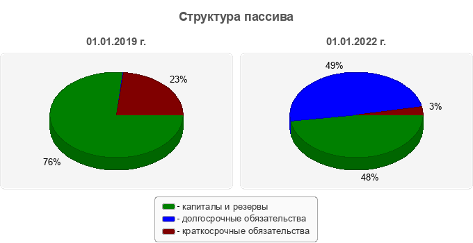 Структура пассива