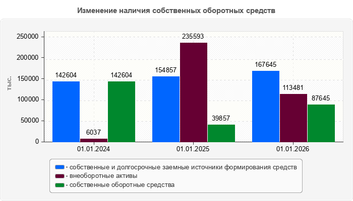Изменение наличия собственных оборотных средств