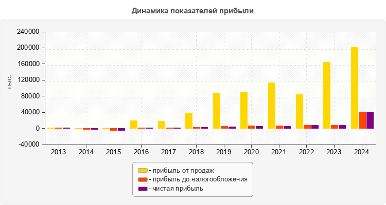Динамика показателей прибыли