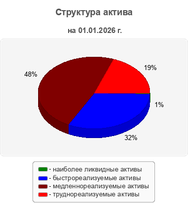 Структура актива