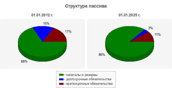 Структура пассива