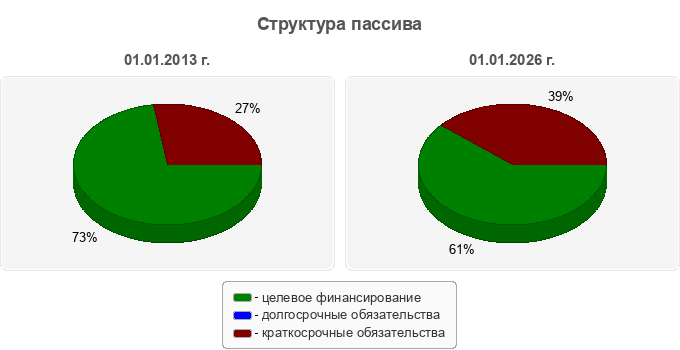 Структура пассива