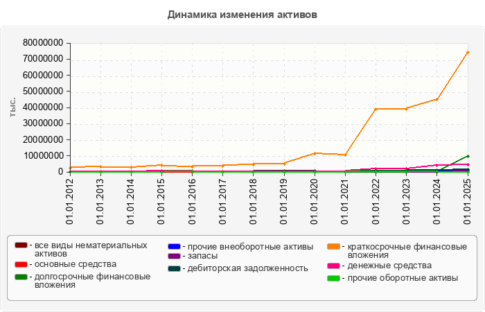 Динамика изменения активов