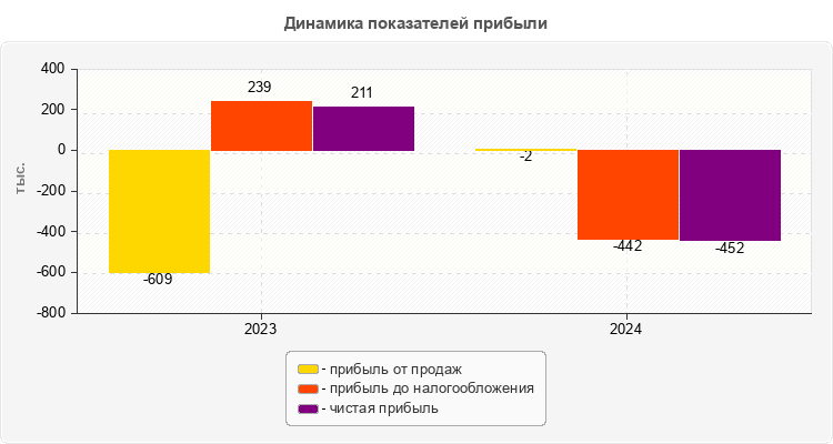 Динамика показателей прибыли