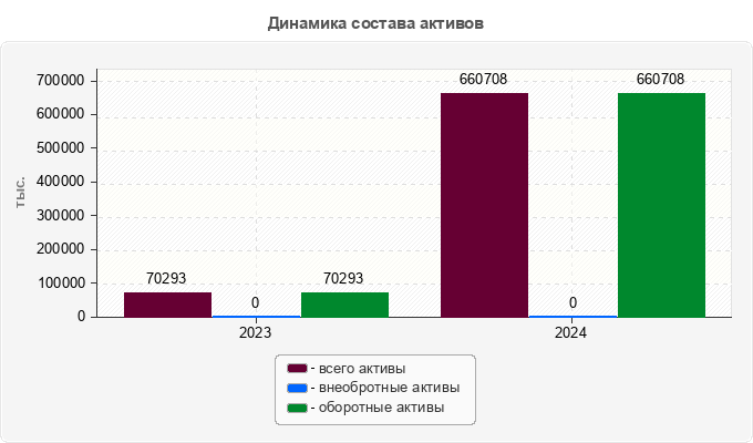 Динамика состава активов