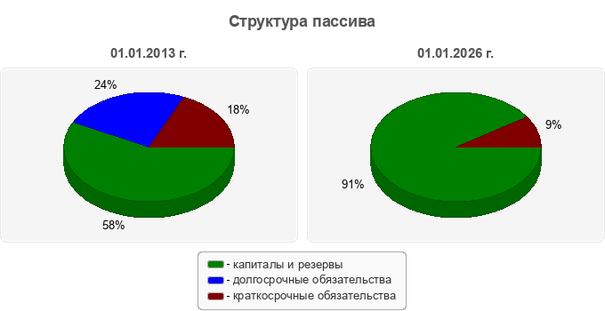 Структура пассива