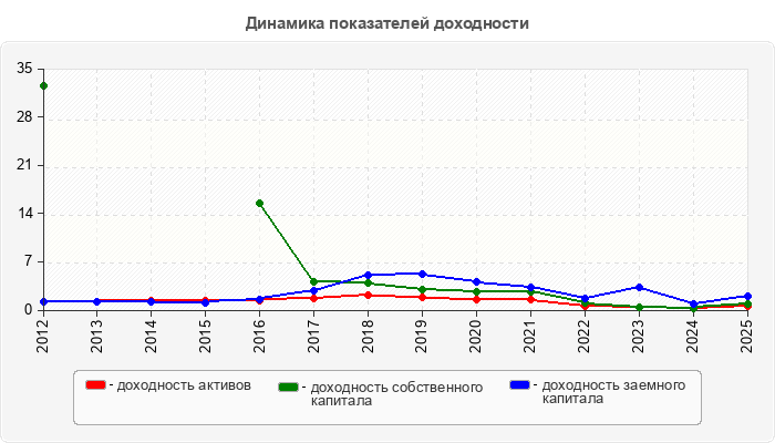 Динамика показателей доходности