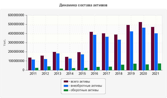 Динамика состава активов