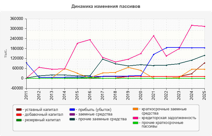 Динамика изменения пассивов