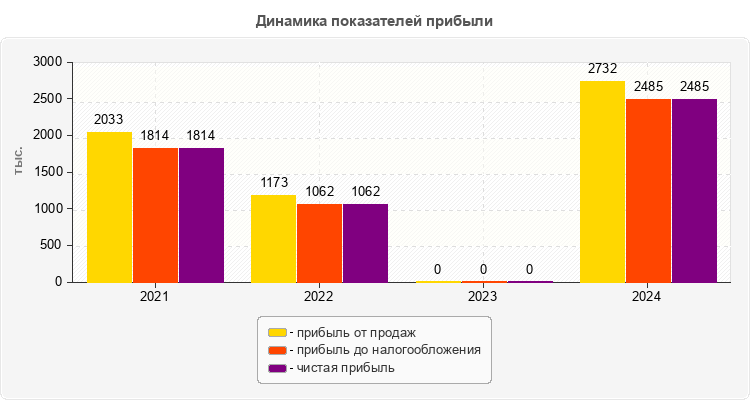 Динамика показателей прибыли
