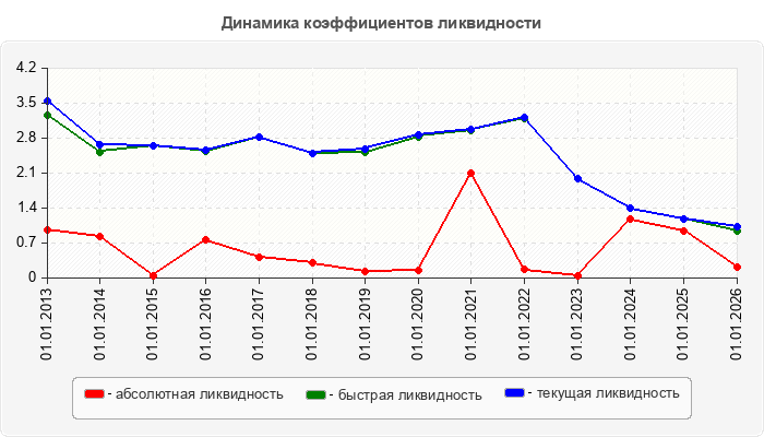 Динамика коэффициентов ликвидности
