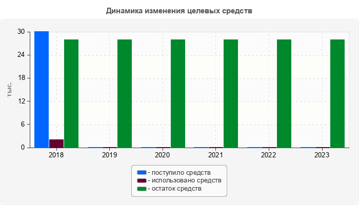 Динамика изменения целевых средств
