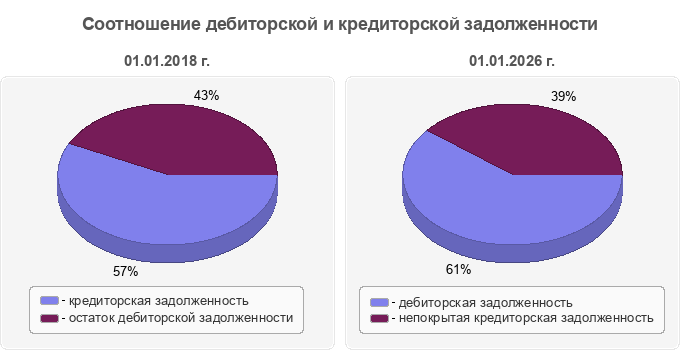 Соотношение дебиторской и кредиторской задолженности