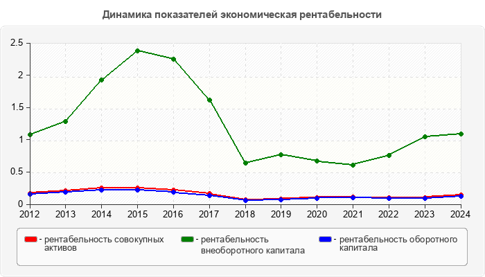 Динамика показателей экономическая рентабельности