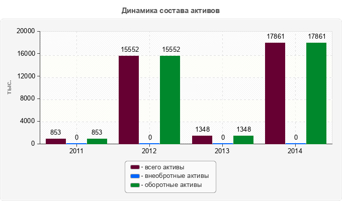 Динамика состава активов