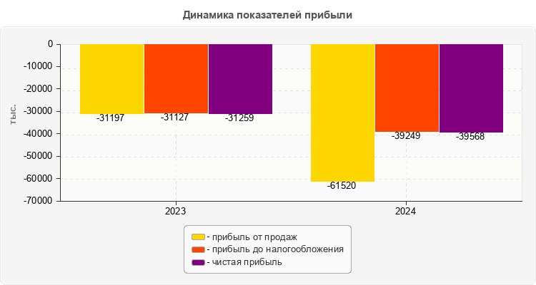 Динамика показателей прибыли